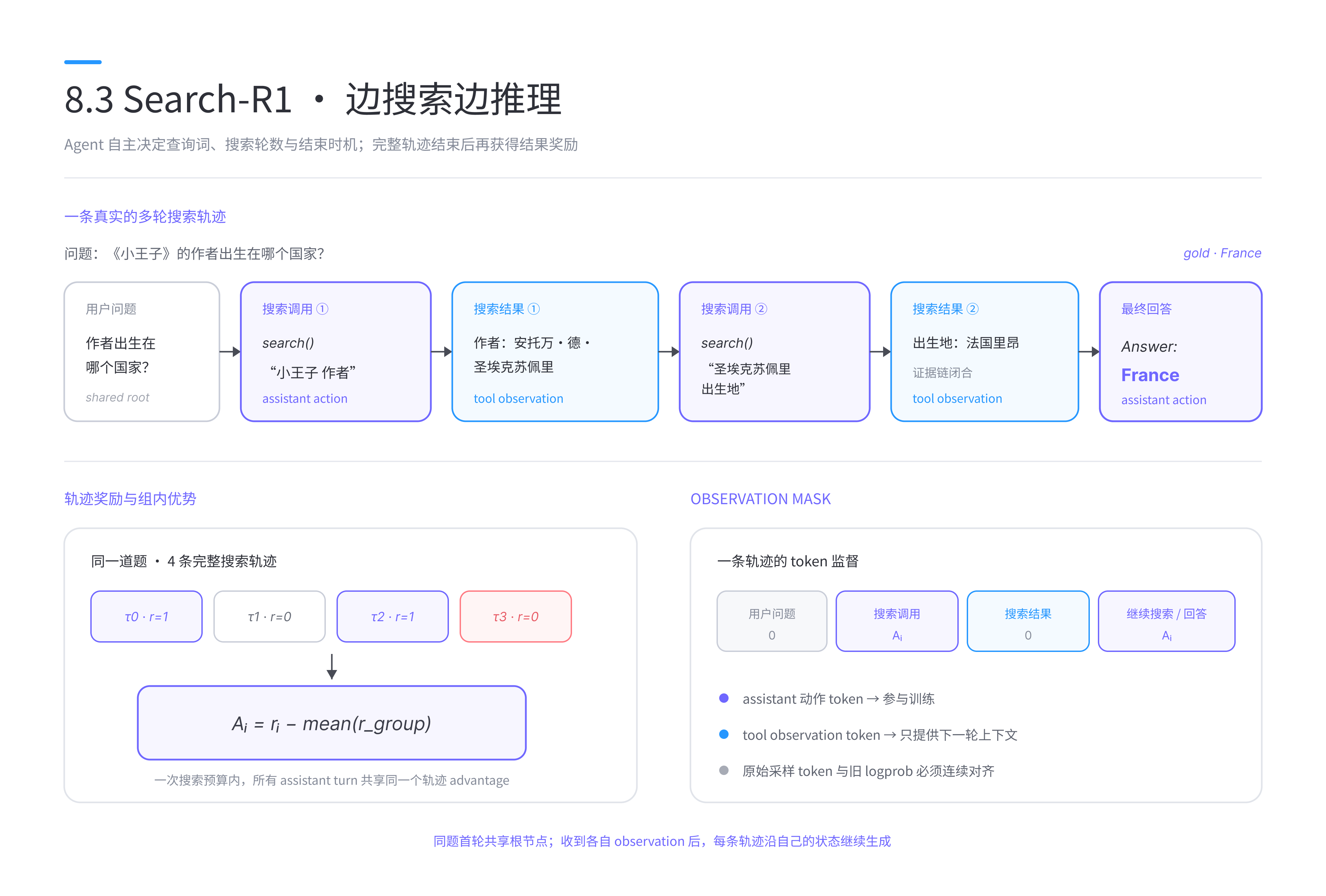 图 8.4 Search-R1 的多轮搜索与 observation mask