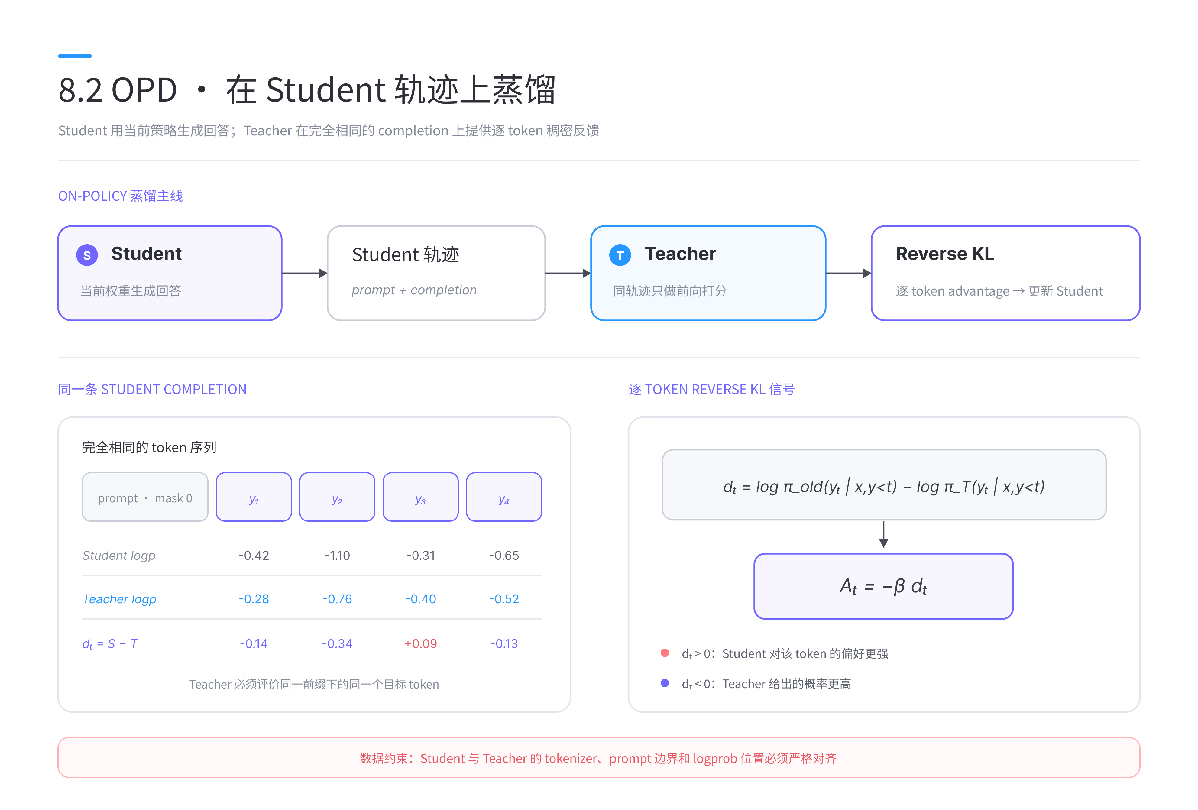 图 8.3 OPD 在 Student 自身轨迹上获得 Teacher 反馈