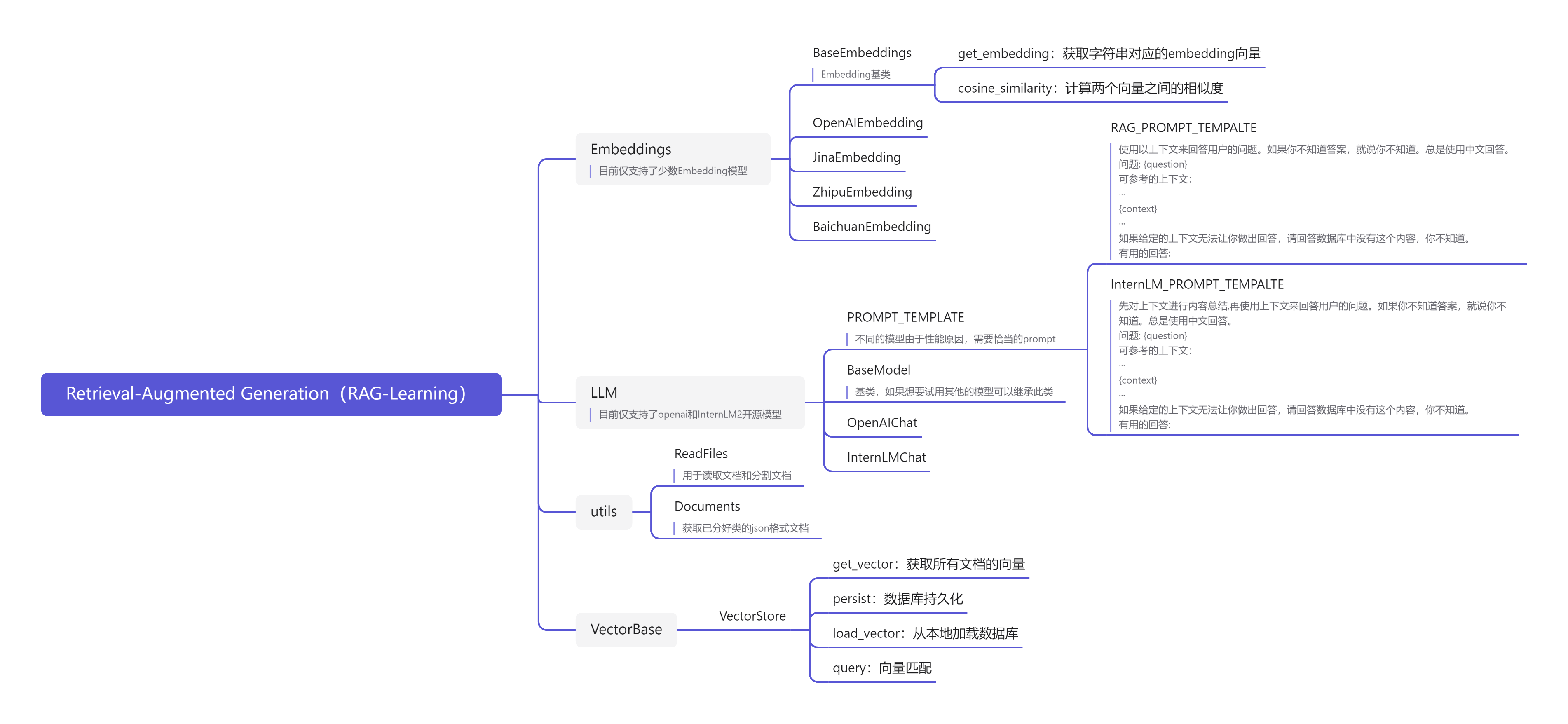 图7.5 TinyRAG 项目结构