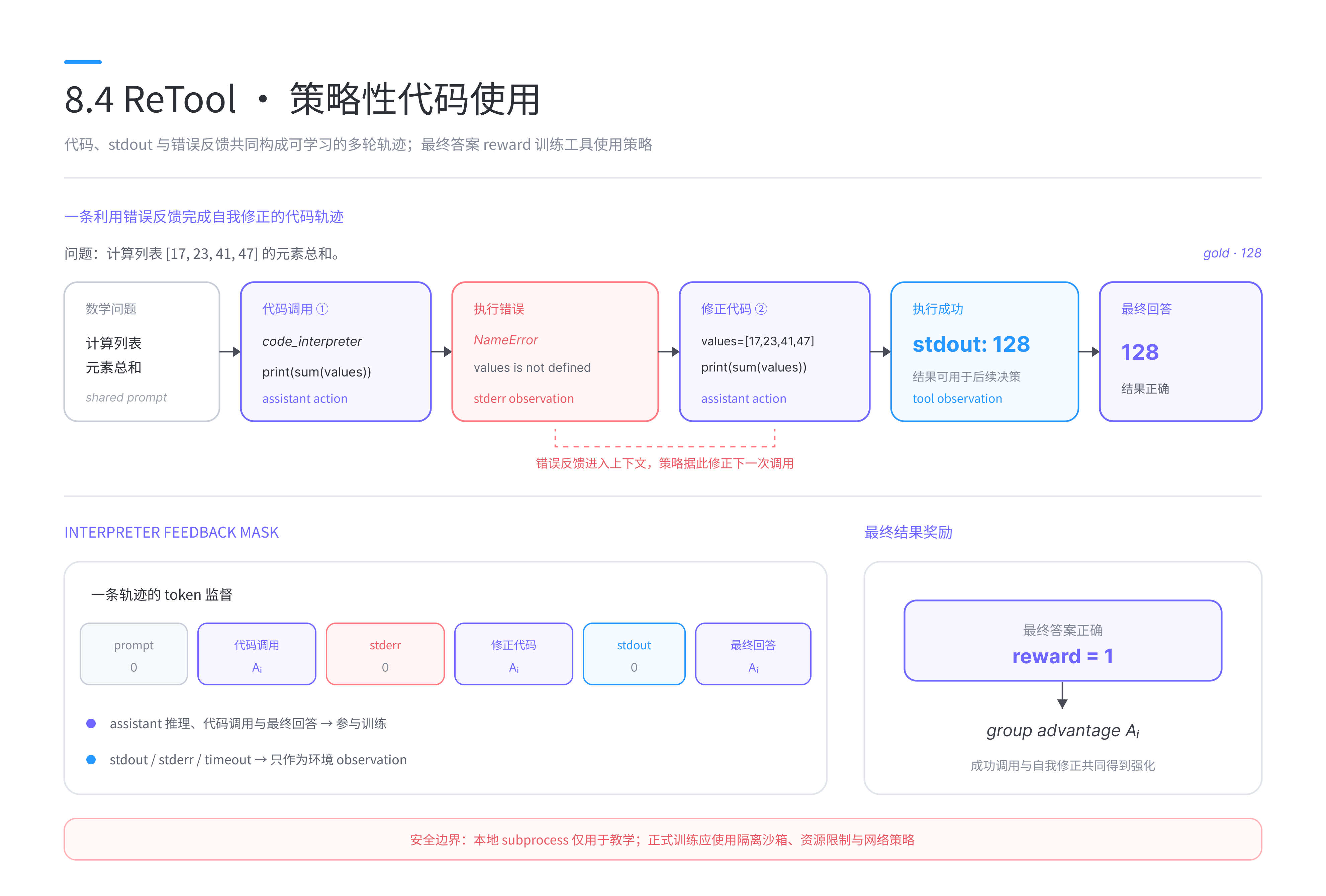 图 8.5 ReTool 的多轮代码执行与结果奖励