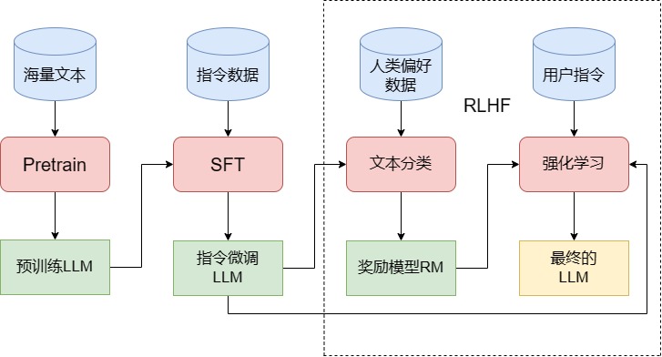 图4.1 训练 LLM 的三个阶段