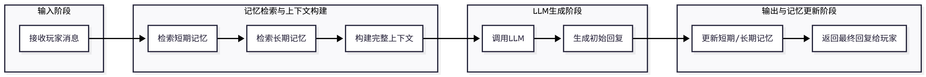 图 15.5 NPC Agent 工作流程