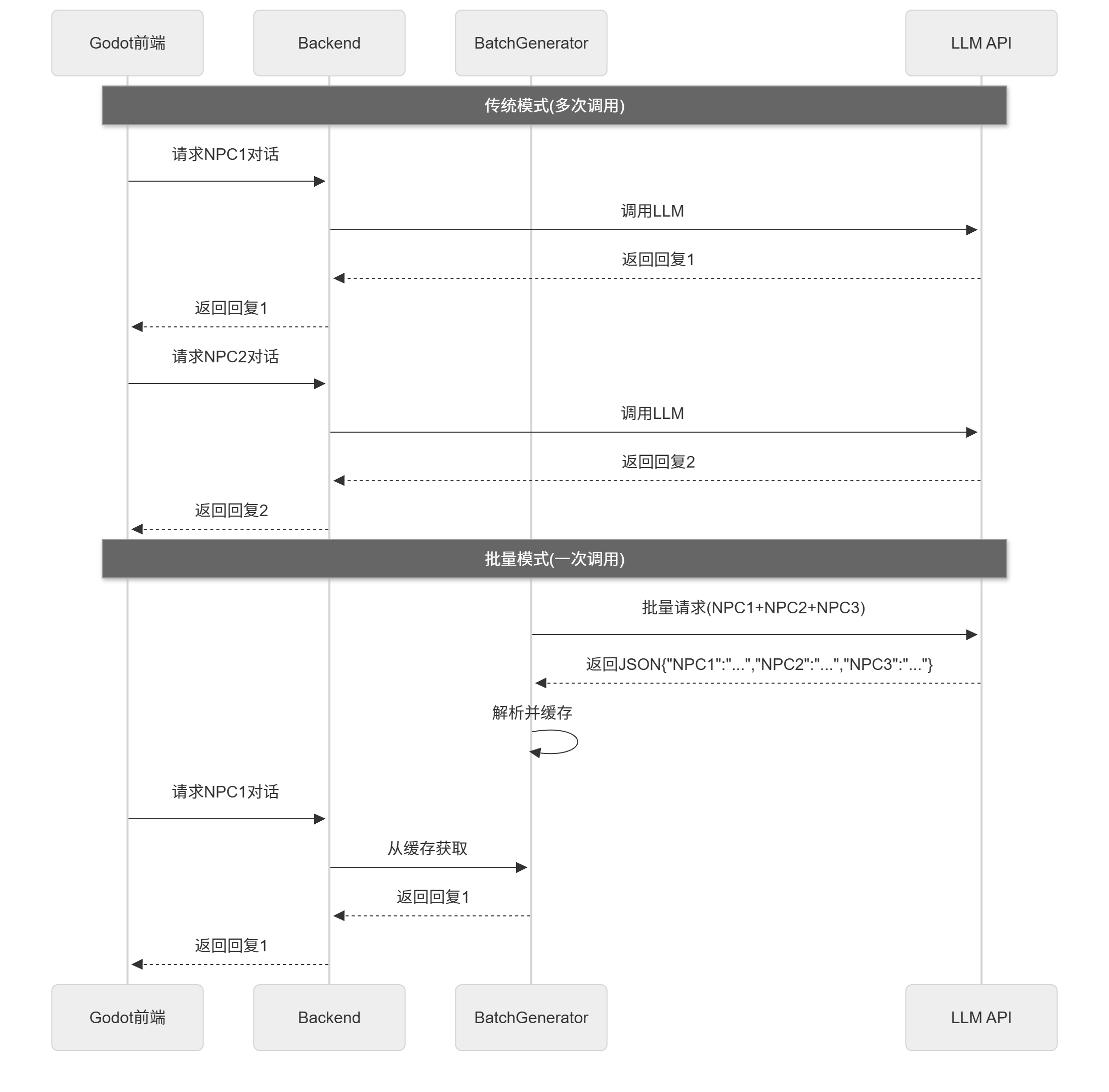 图 15.7 批量生成 vs 传统模式