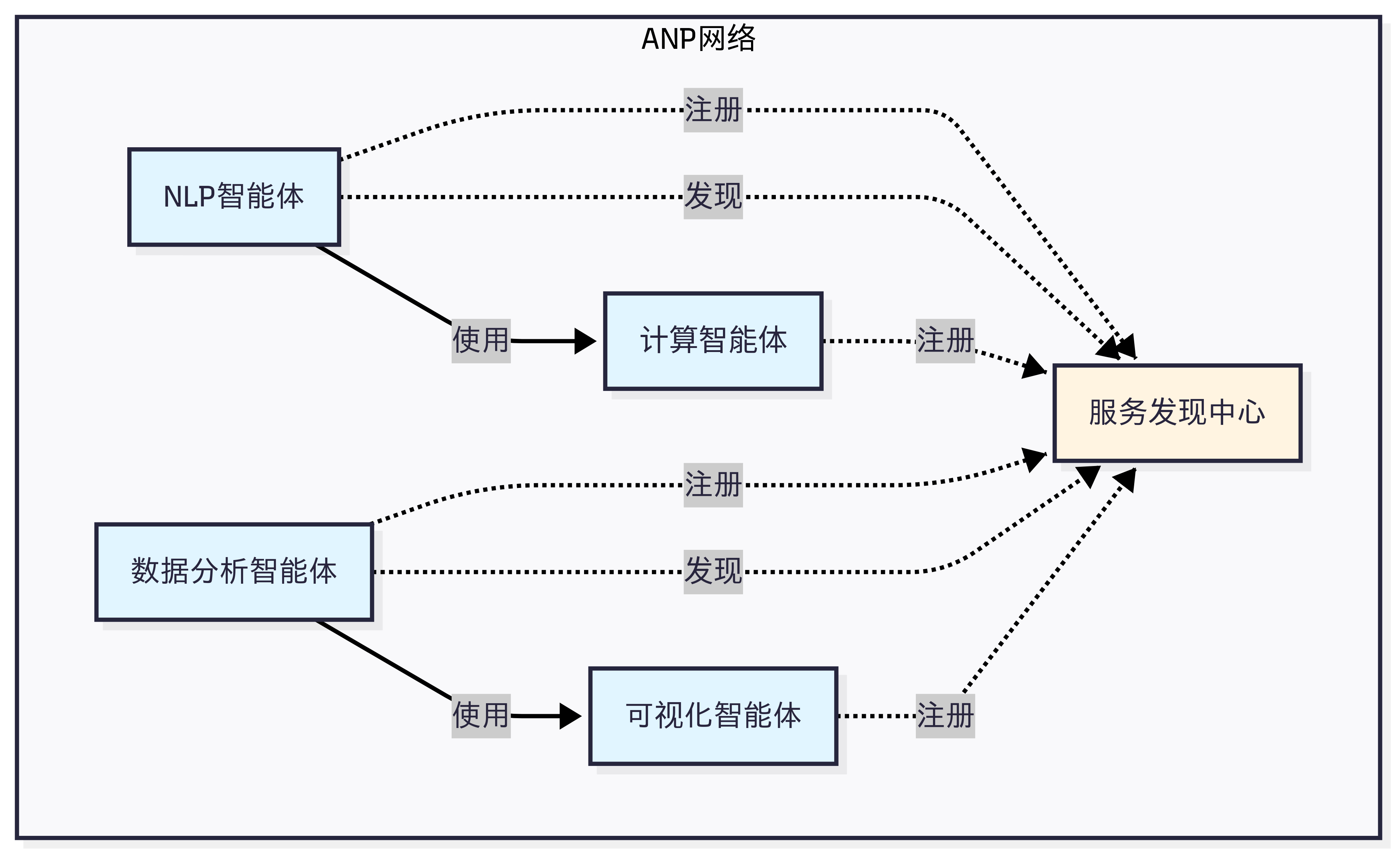 图 10.3 ANP 设计思想