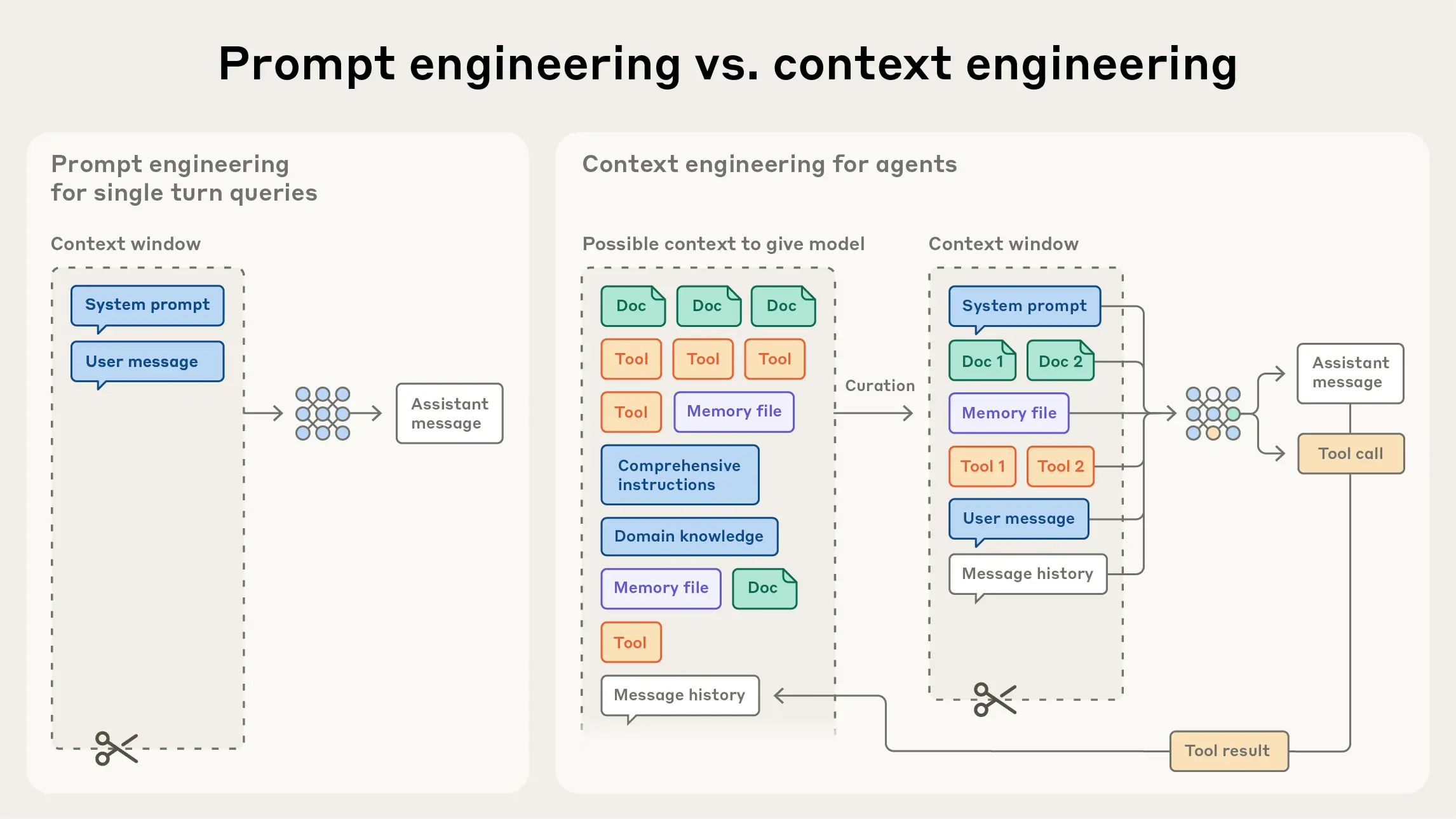 图 9.1 Prompt engineering vs Context engineering