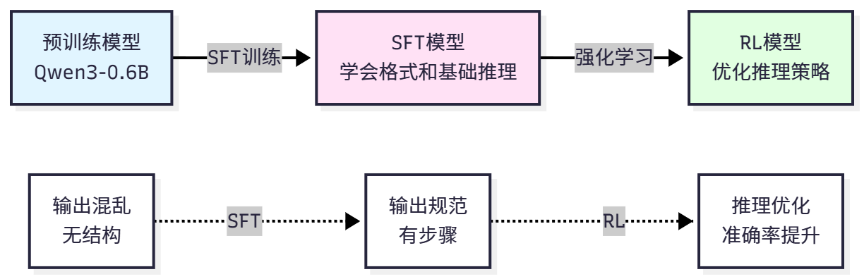 图 11.6 SFT 在训练流程中的作用