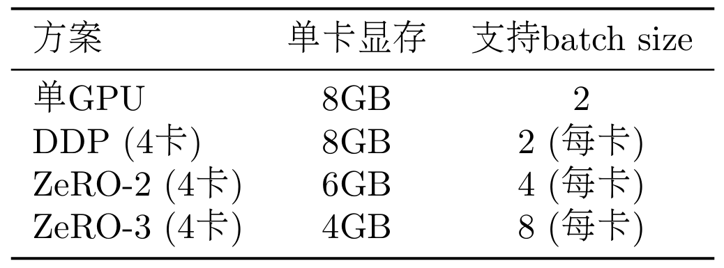 表 11.9 显存对比 (Qwen3-0.6B 模型)