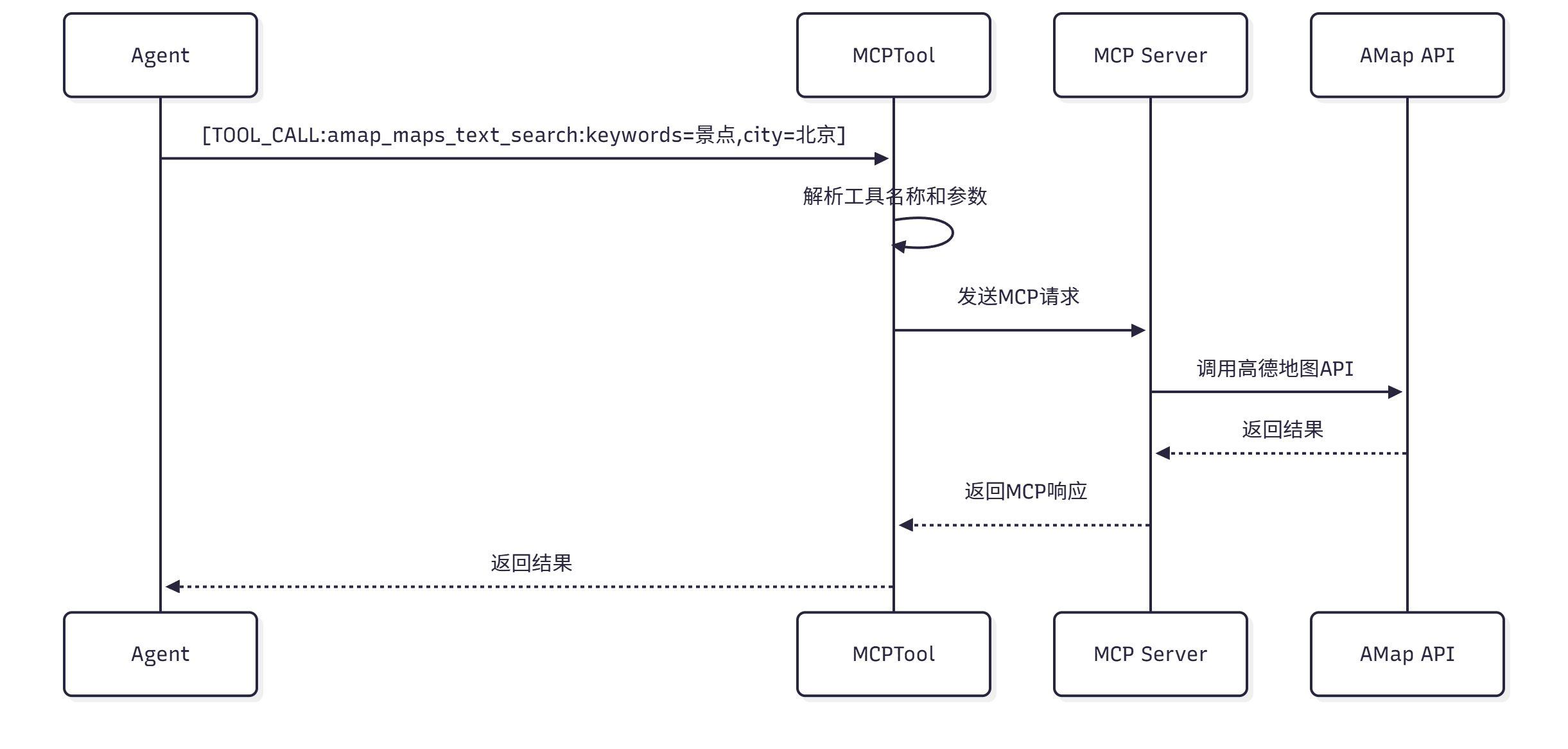 图 13.8 MCP 工具调用流程