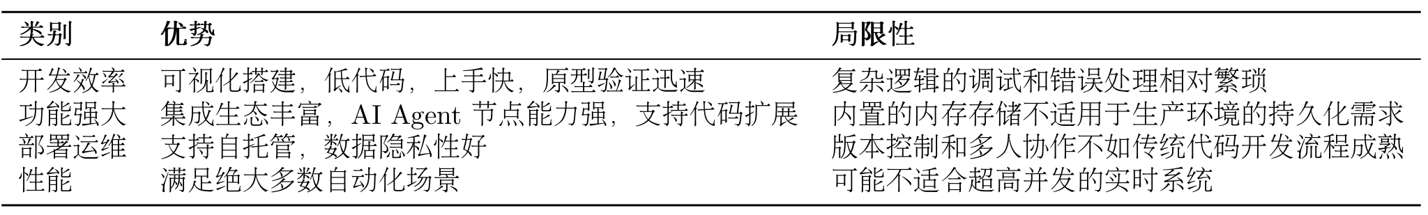 表 5.2 n8n 平台的优势与局限性总结