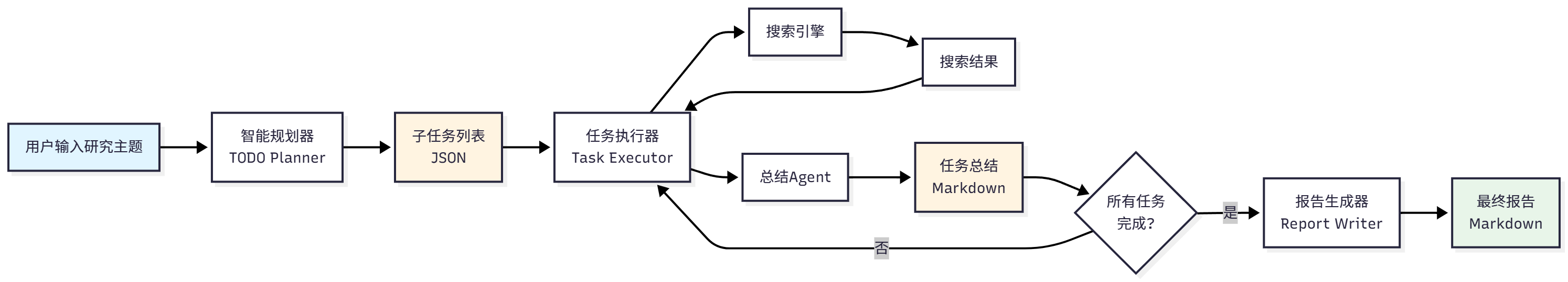 图 14.5 TODO 驱动的研究流程