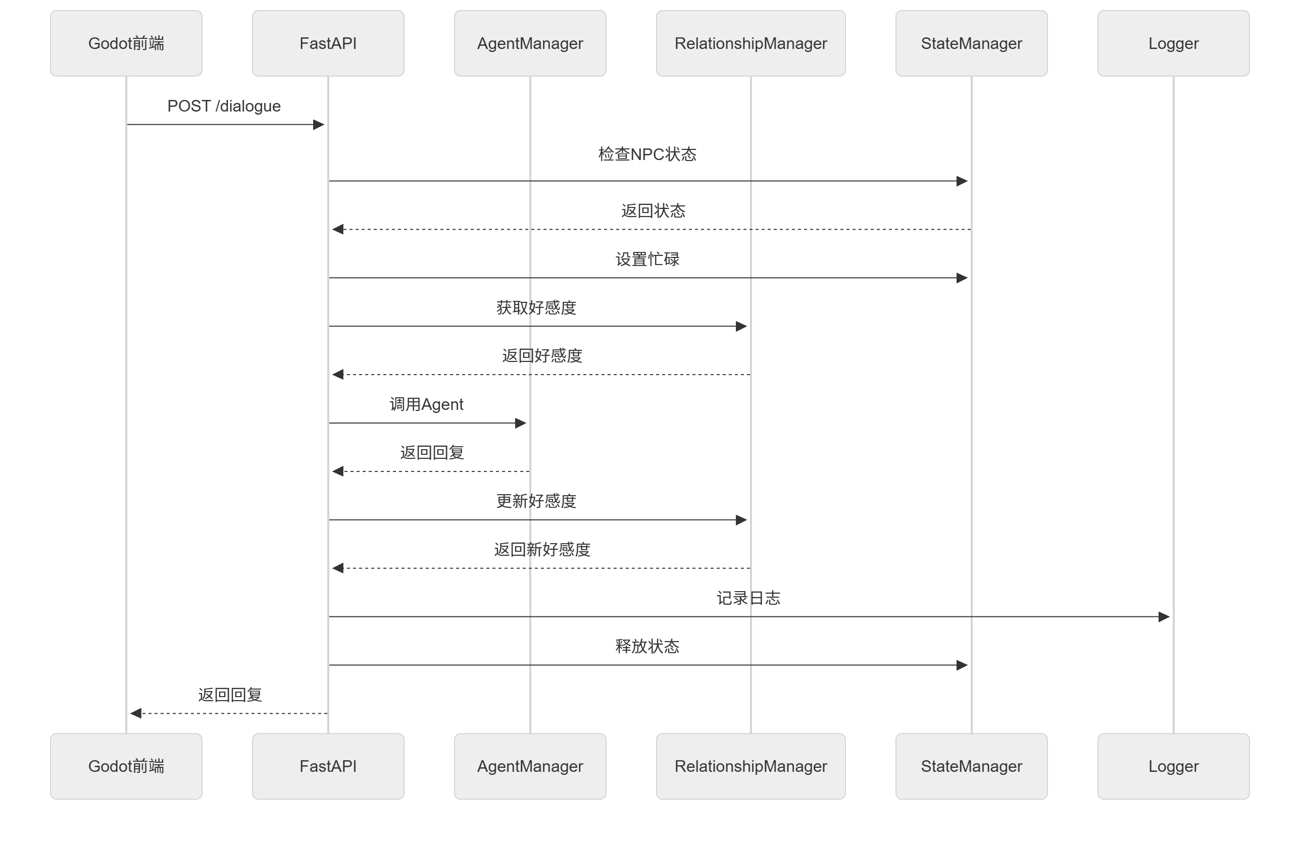 图 15.11 API 调用流程
