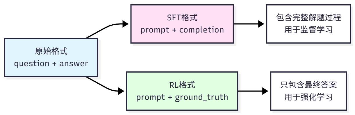 图 11.4 GSM8K 数据格式转换