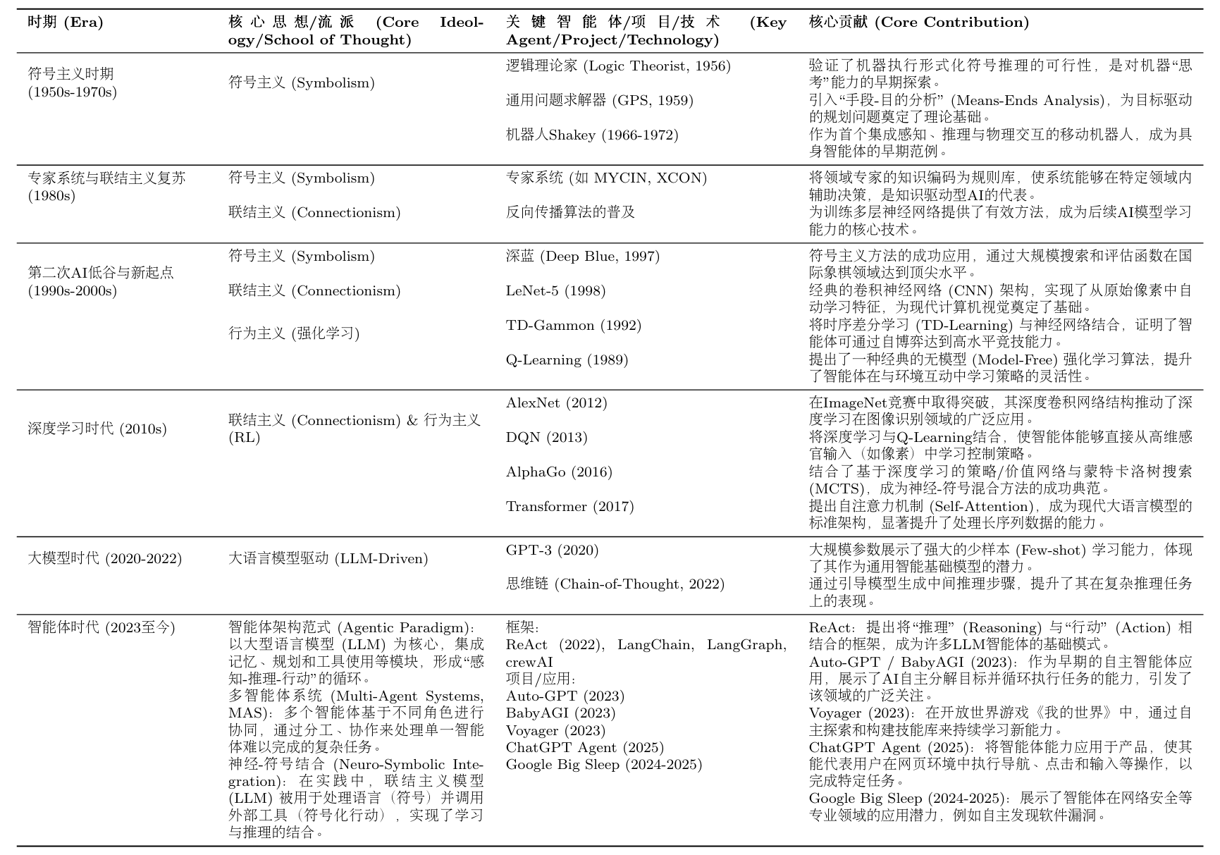 图 2.11 智能体发展演进时间线（未完全版）