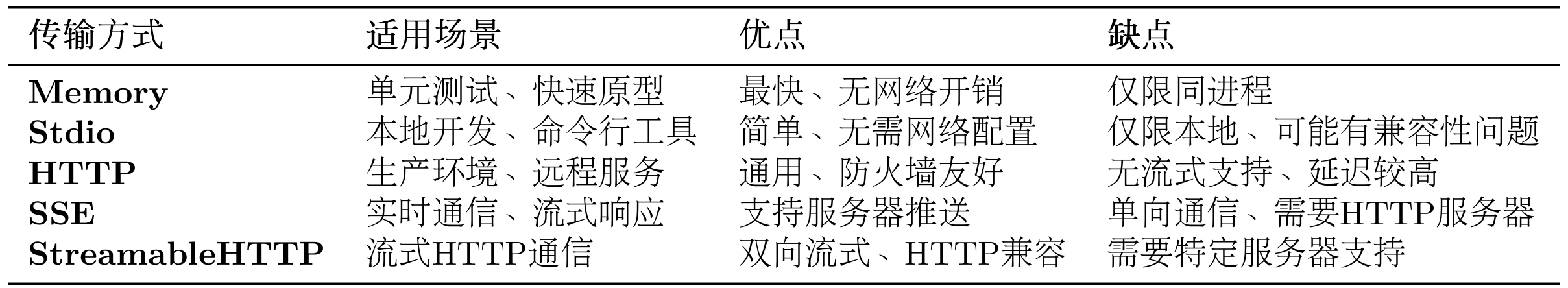表 10.4 MCP 传输方式对比