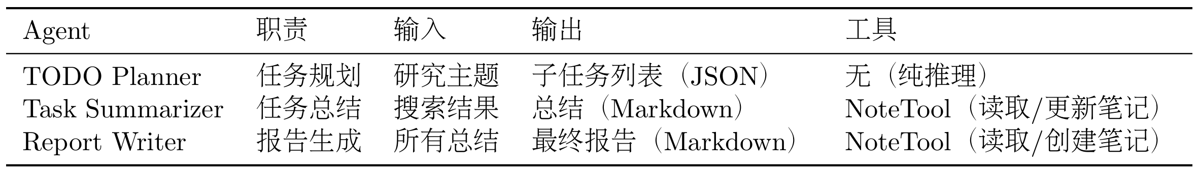表 14.1 三个 Agent 的职责划分