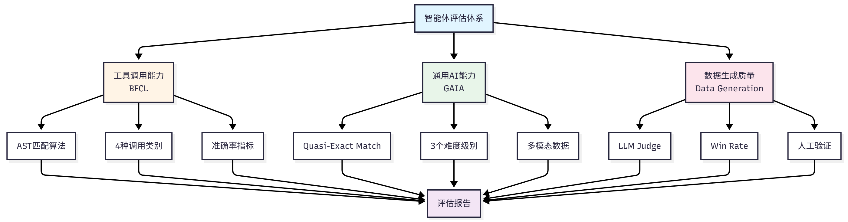 图 12.1 HelloAgents 评估体系架构图