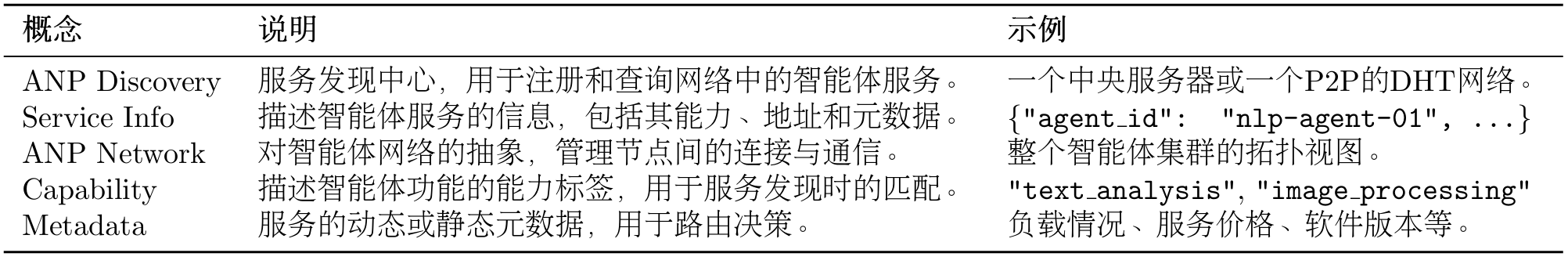 表 10.8 ANP 核心概念