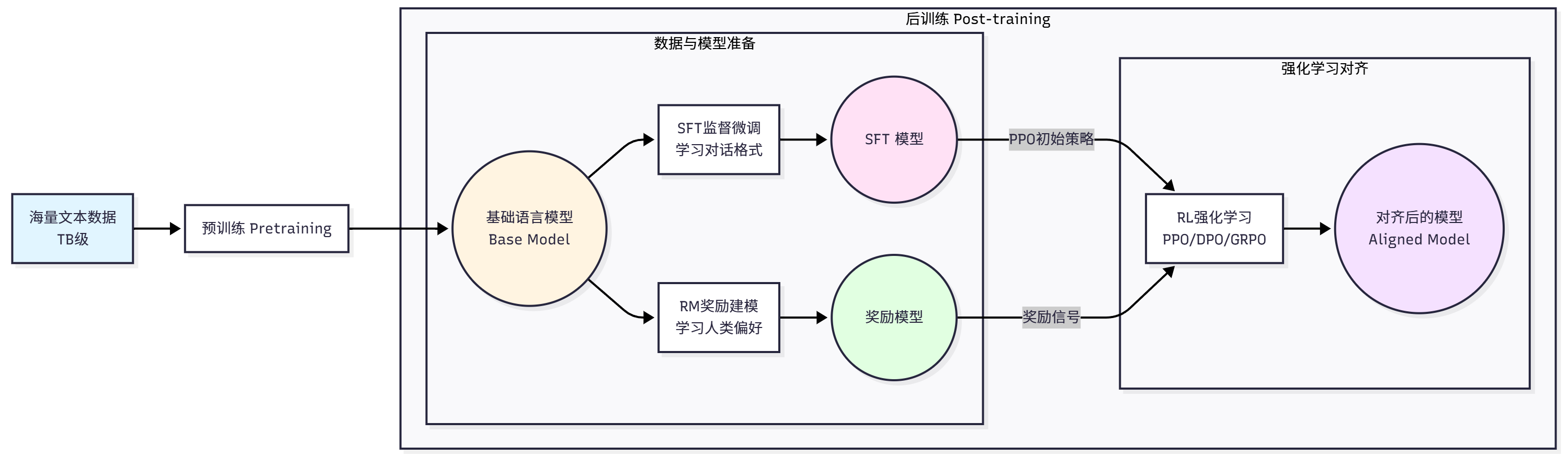 图 11.1 LLM 训练全景图