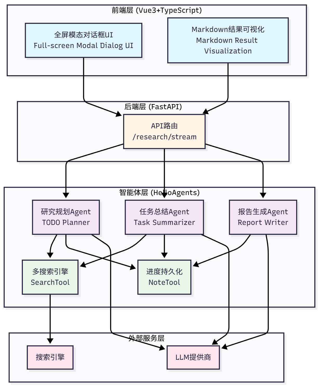 图 14.1 深度研究助手技术架构