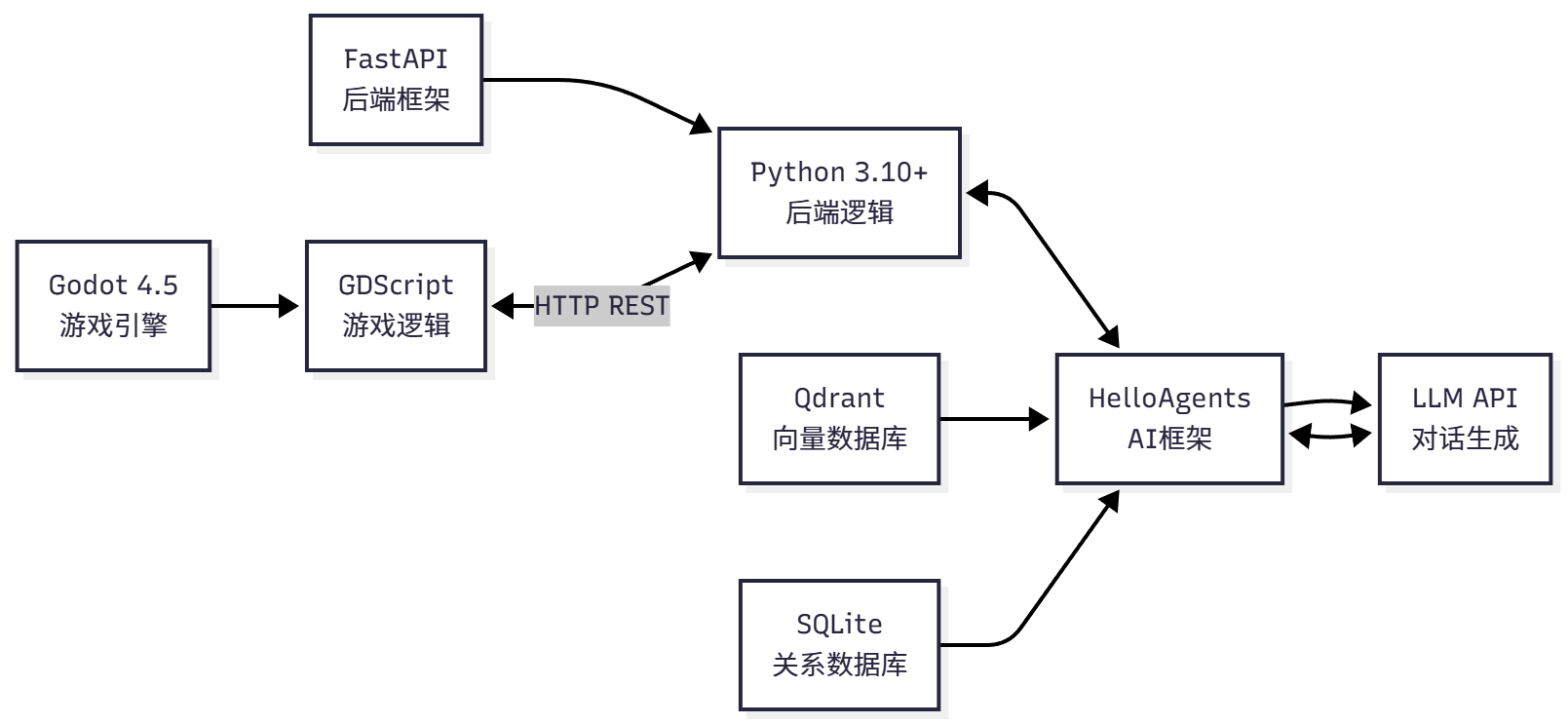 图 15.15 赛博小镇技术栈