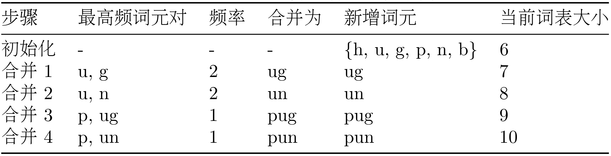 表 3.1 BPE 算法合并过程示例