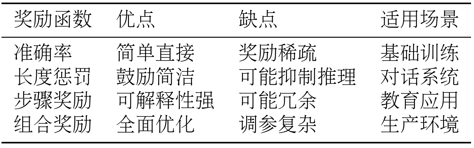 表 11.4 奖励函数对比