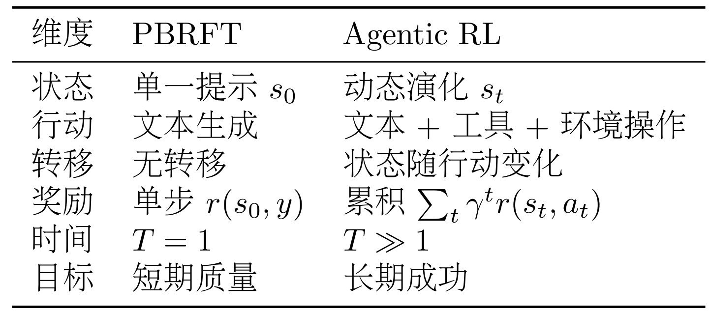 表 11.1 PBRFT 与 Agentic RL 对比