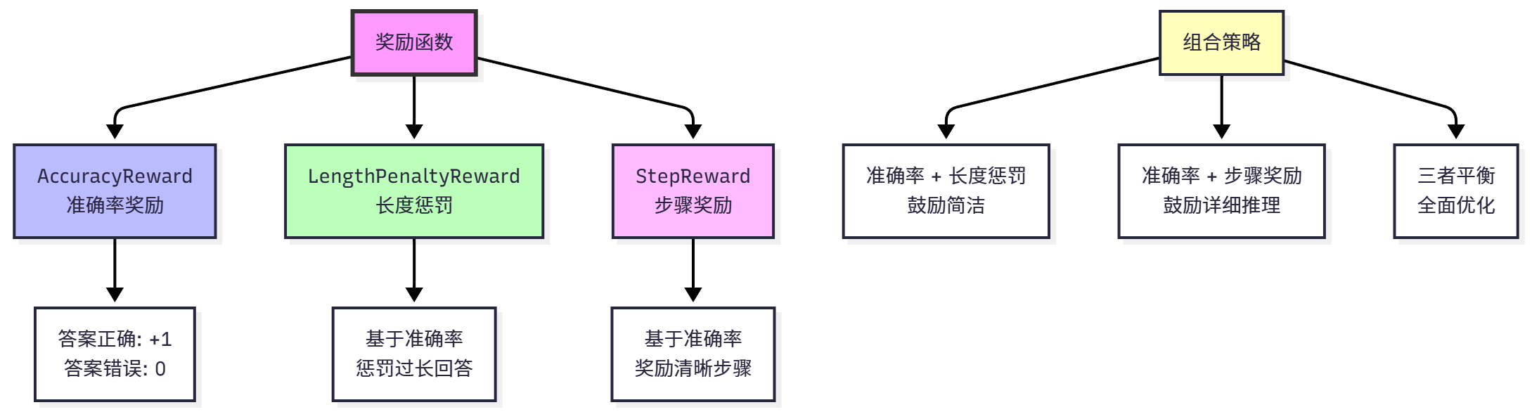 图 11.5 奖励函数设计