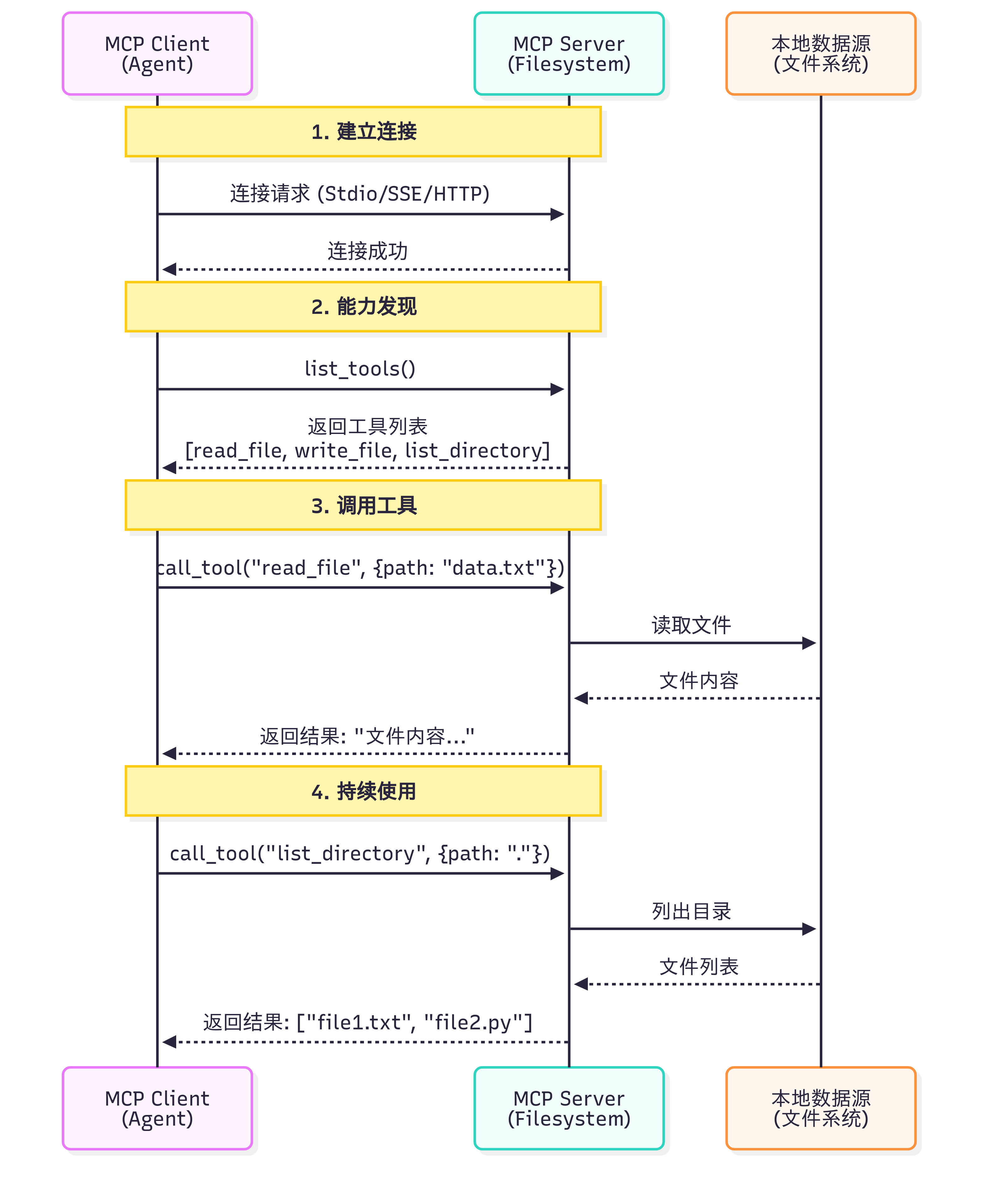 图 10.6 MCP 案例演示