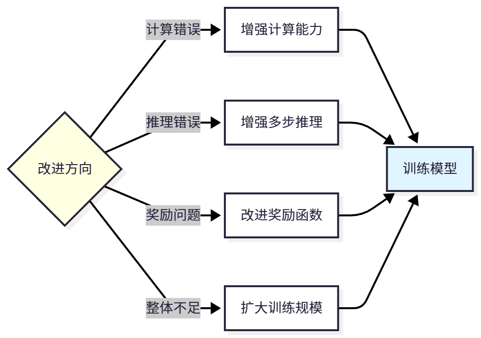 图 11.8 模型改进迭代流程