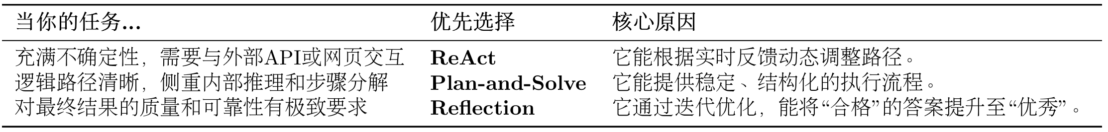 表 4.1 不同 Agent Loop 的选择策略