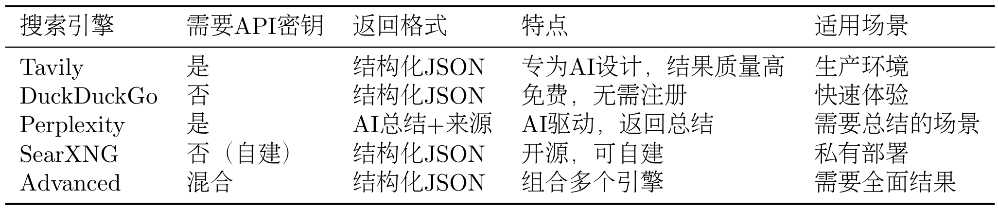 表 14.2 多搜索引擎对比