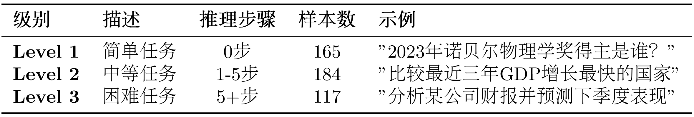 表 12.3 GAIA 数据集难度级别分布