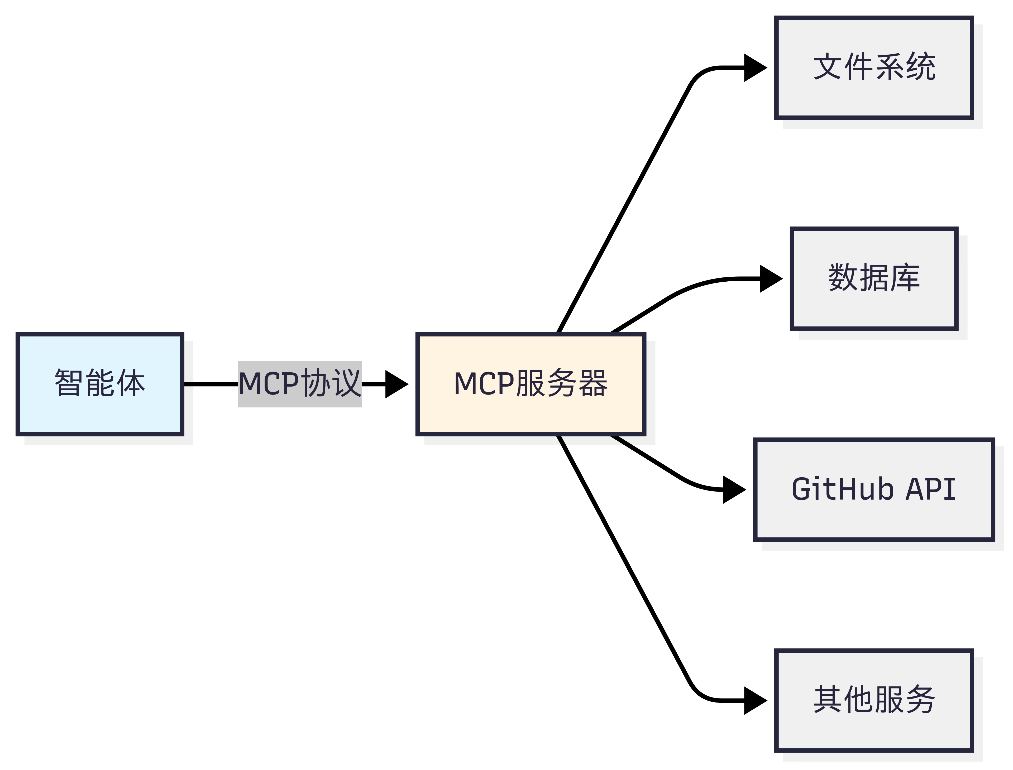 图 10.1 MCP 设计思想