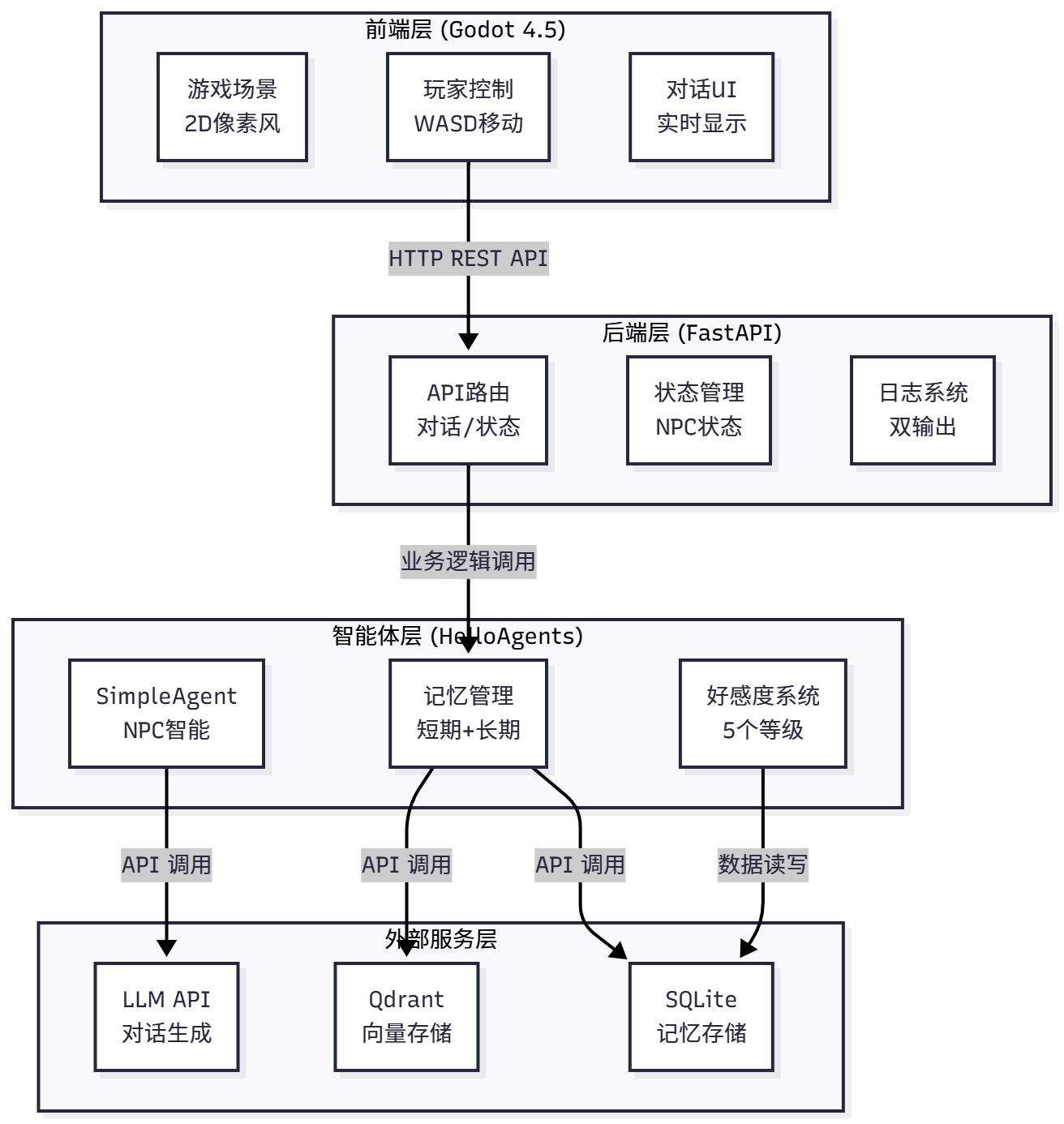 图 15.1 赛博小镇技术架构