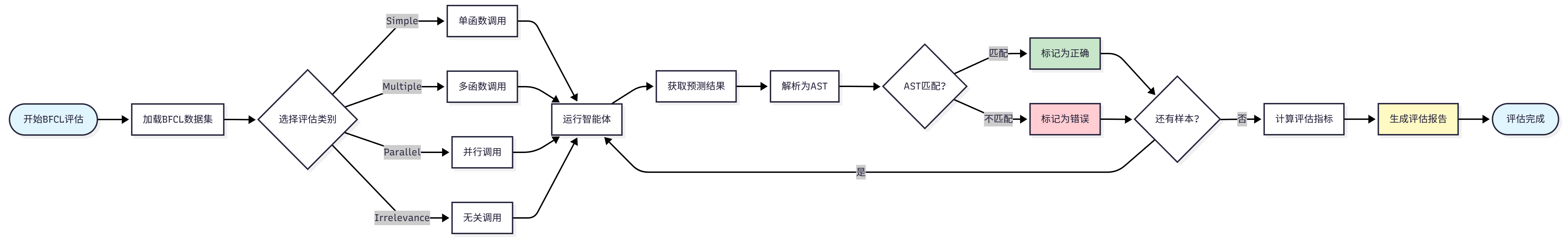 图 12.2 BFCL 评估流程图