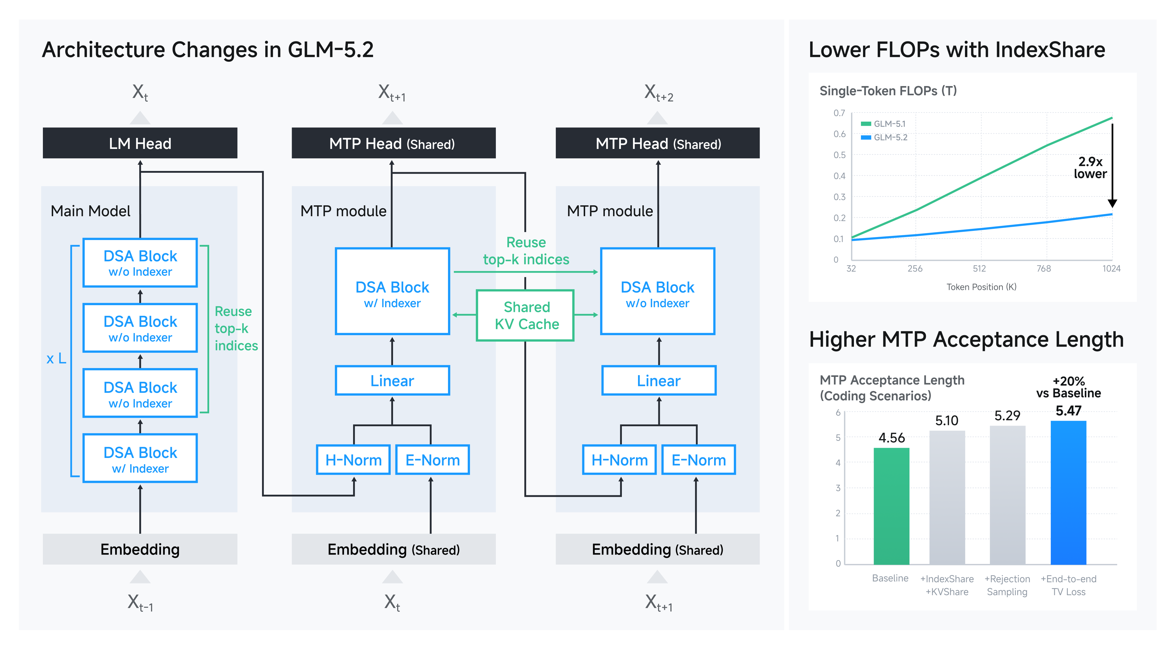 GLM-5.2 面向 1M 上下文的整体架构