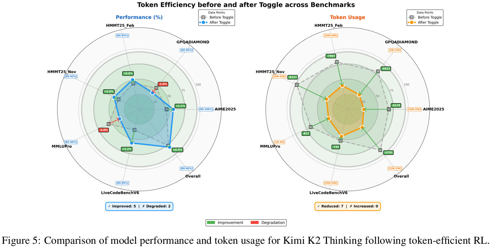 token efficient RL